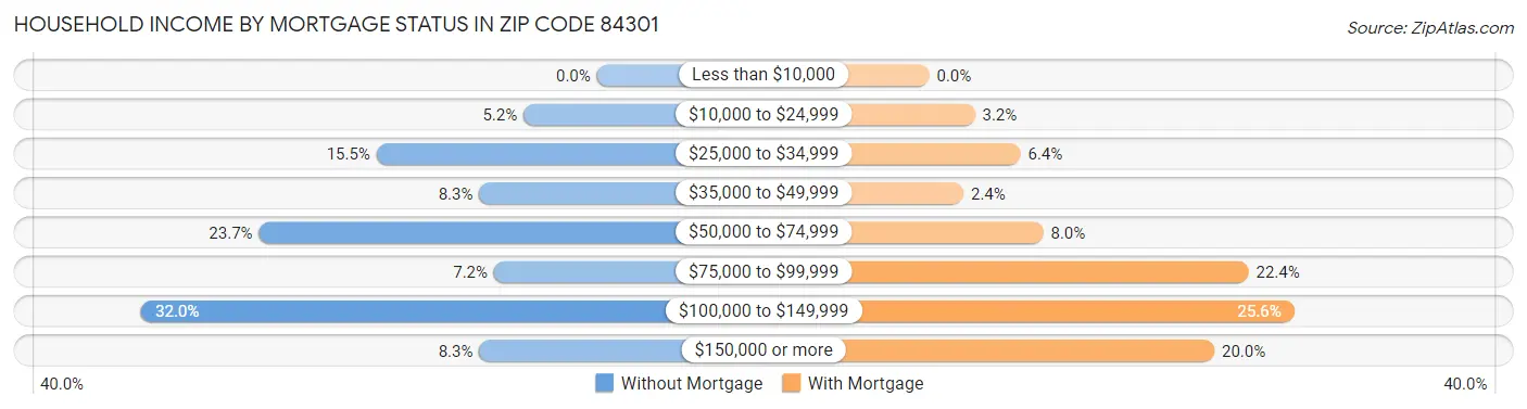Household Income by Mortgage Status in Zip Code 84301