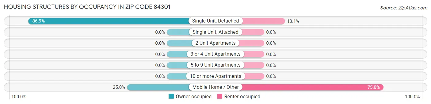 Housing Structures by Occupancy in Zip Code 84301