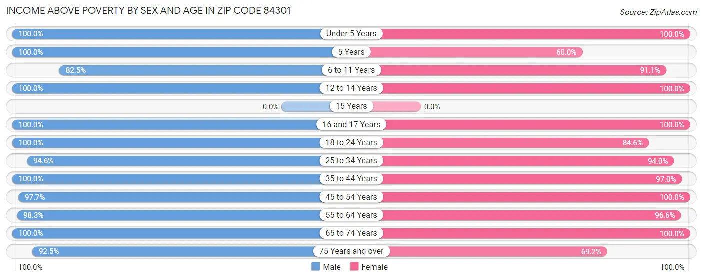 Income Above Poverty by Sex and Age in Zip Code 84301