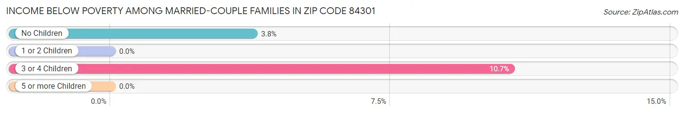 Income Below Poverty Among Married-Couple Families in Zip Code 84301