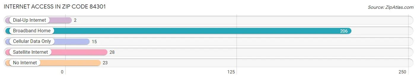 Internet Access in Zip Code 84301