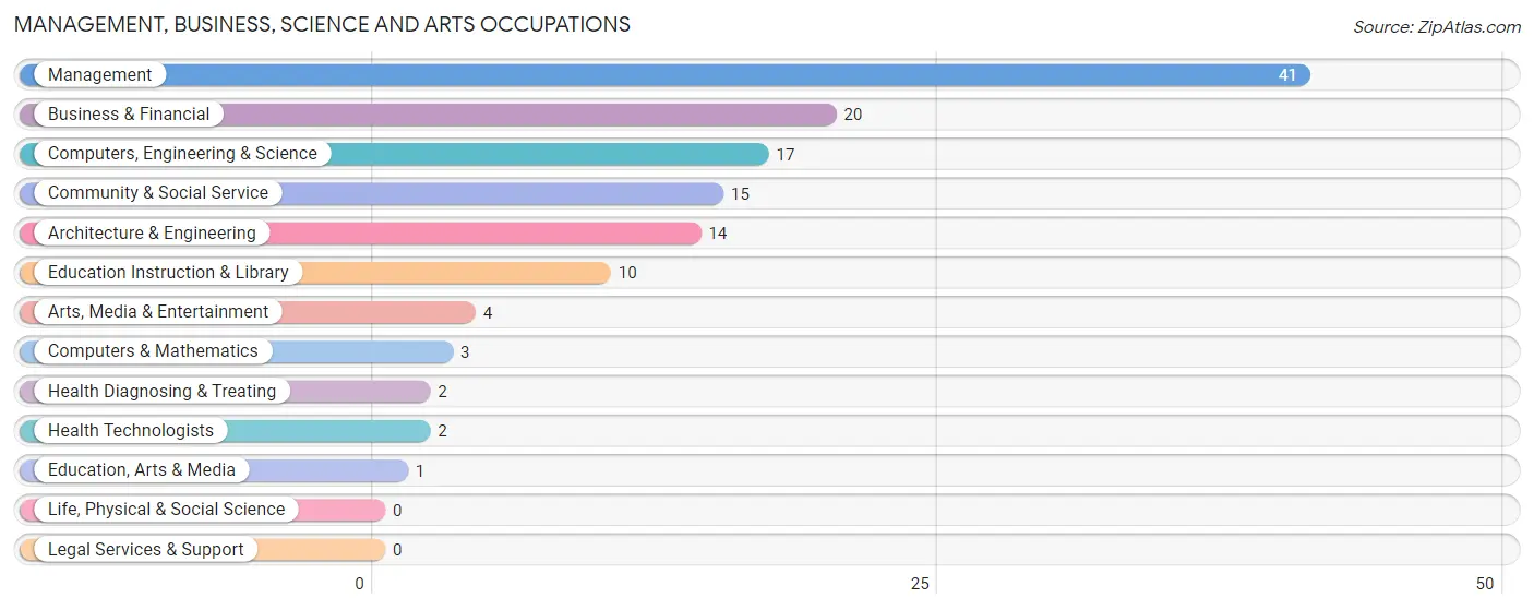 Management, Business, Science and Arts Occupations in Zip Code 84301