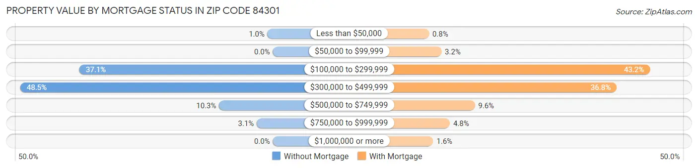 Property Value by Mortgage Status in Zip Code 84301
