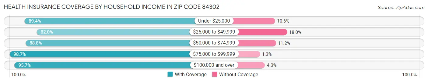 Health Insurance Coverage by Household Income in Zip Code 84302