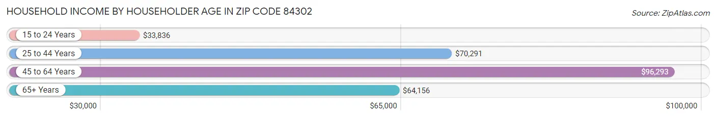 Household Income by Householder Age in Zip Code 84302