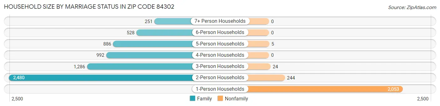 Household Size by Marriage Status in Zip Code 84302