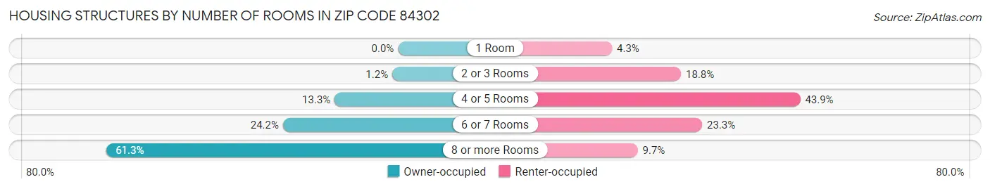 Housing Structures by Number of Rooms in Zip Code 84302