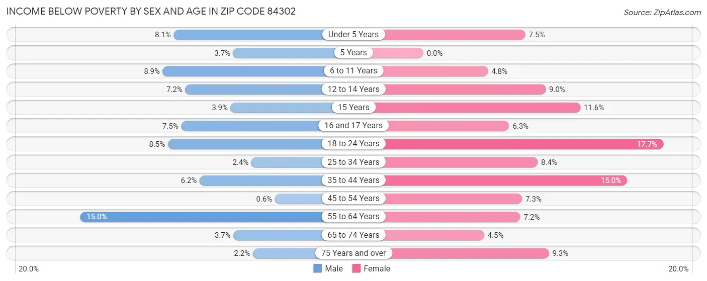 Income Below Poverty by Sex and Age in Zip Code 84302