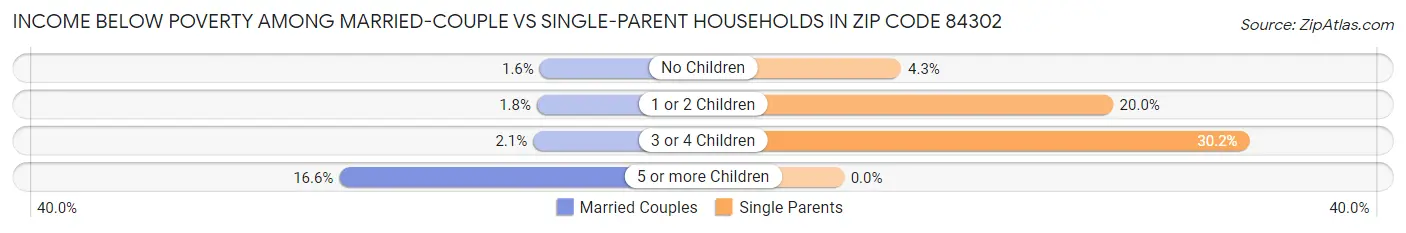 Income Below Poverty Among Married-Couple vs Single-Parent Households in Zip Code 84302