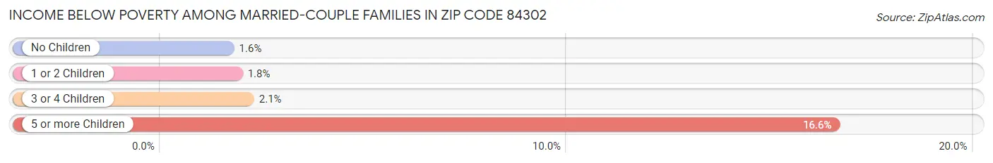 Income Below Poverty Among Married-Couple Families in Zip Code 84302