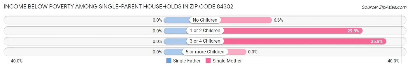 Income Below Poverty Among Single-Parent Households in Zip Code 84302