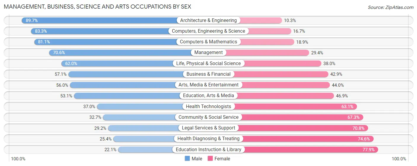 Management, Business, Science and Arts Occupations by Sex in Zip Code 84302