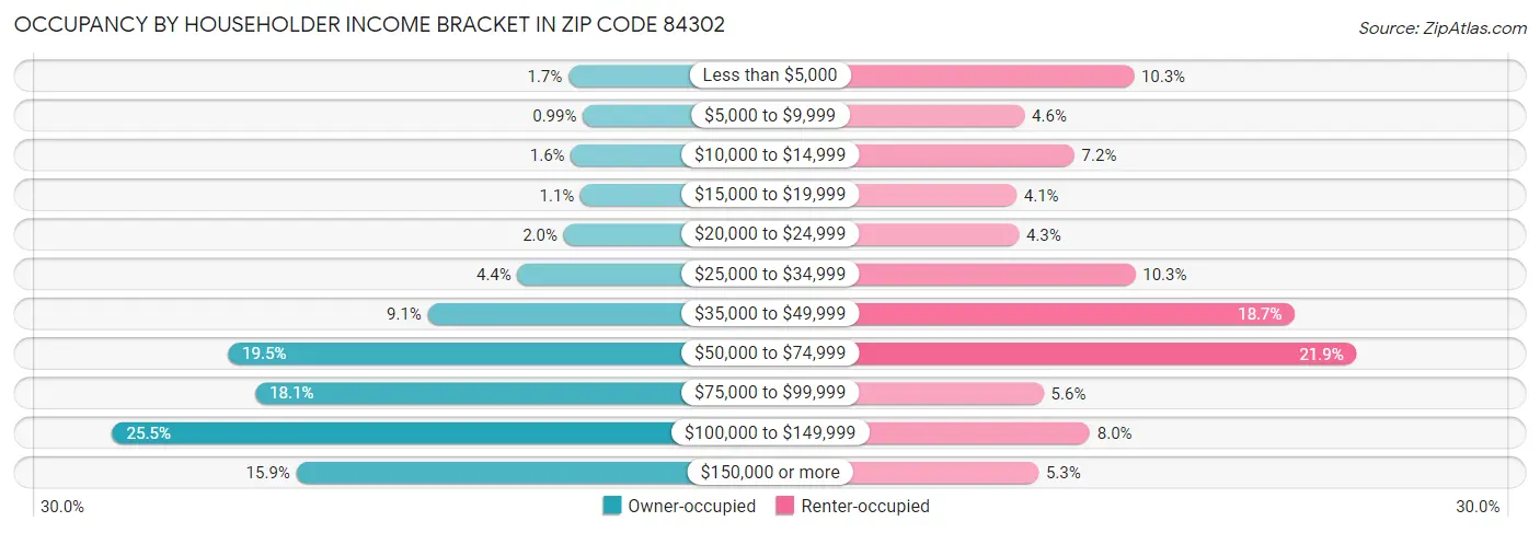Occupancy by Householder Income Bracket in Zip Code 84302