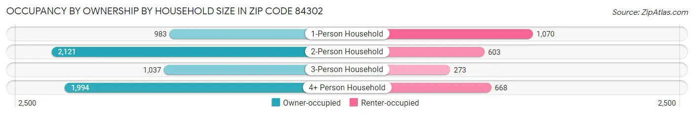 Occupancy by Ownership by Household Size in Zip Code 84302