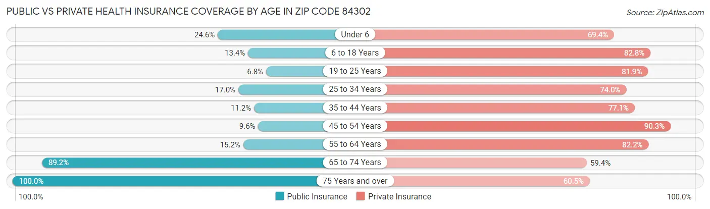 Public vs Private Health Insurance Coverage by Age in Zip Code 84302