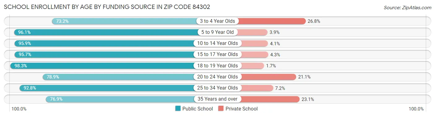 School Enrollment by Age by Funding Source in Zip Code 84302