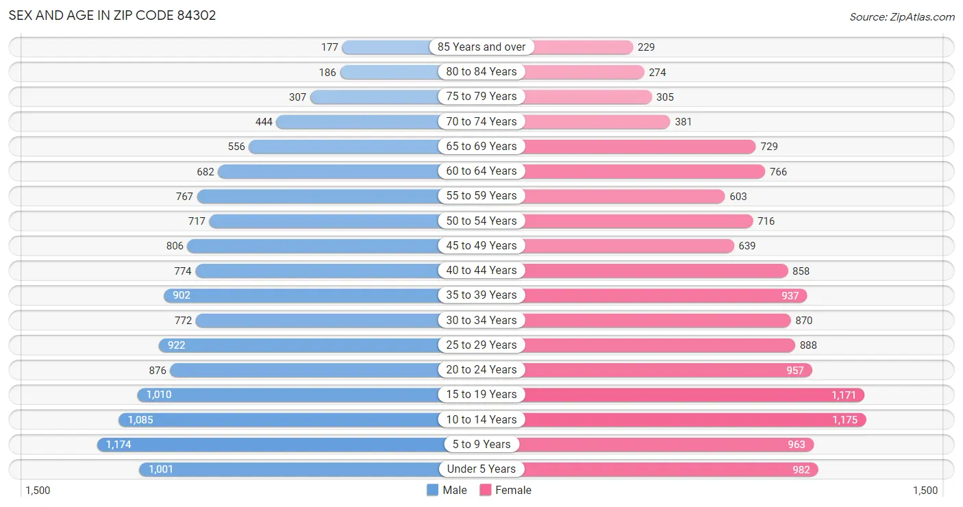 Sex and Age in Zip Code 84302