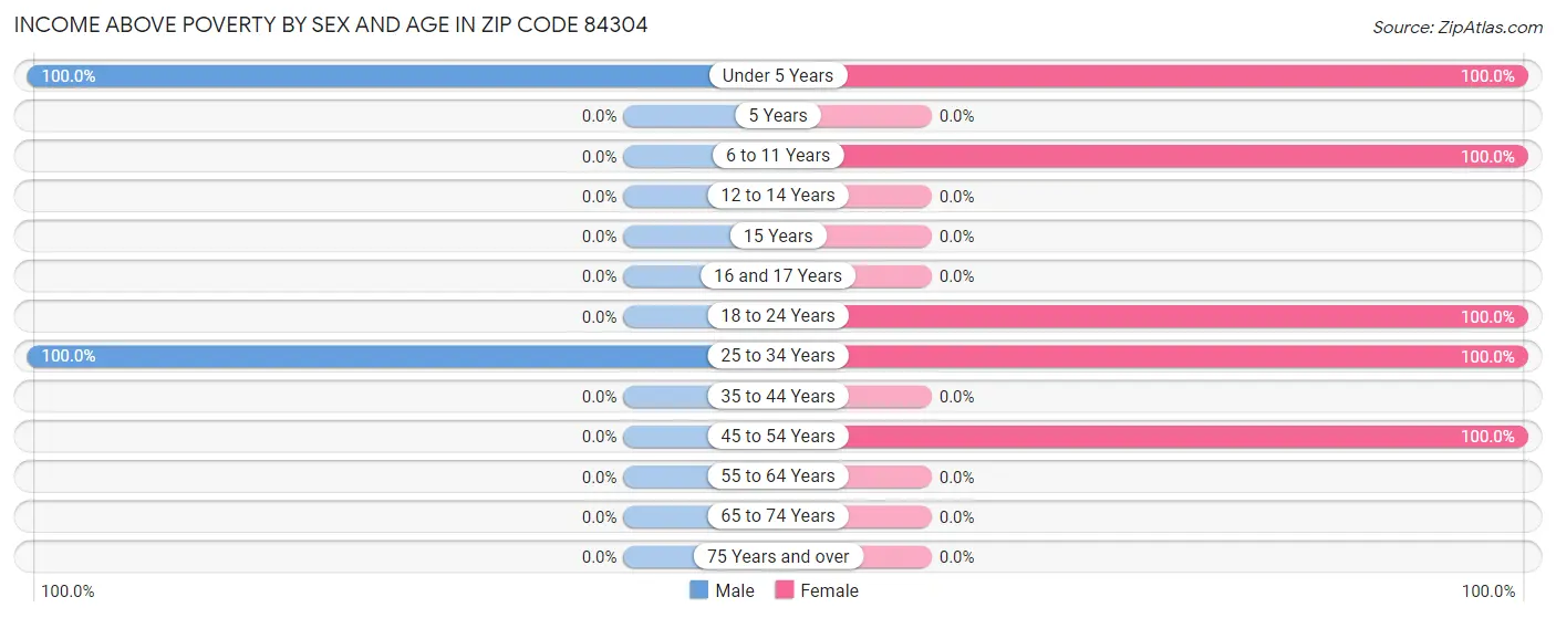 Income Above Poverty by Sex and Age in Zip Code 84304