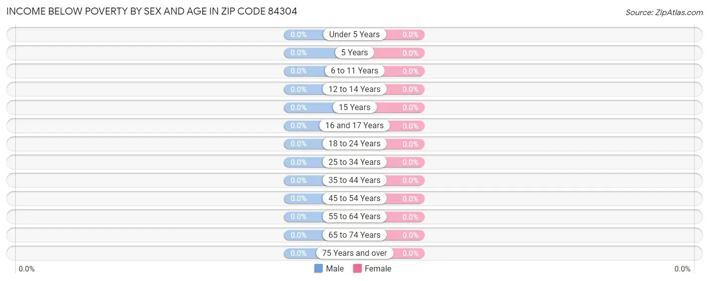 Income Below Poverty by Sex and Age in Zip Code 84304