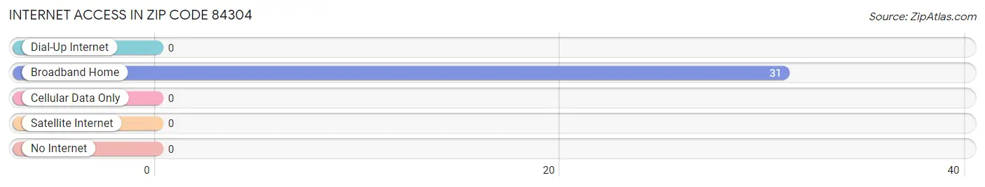 Internet Access in Zip Code 84304