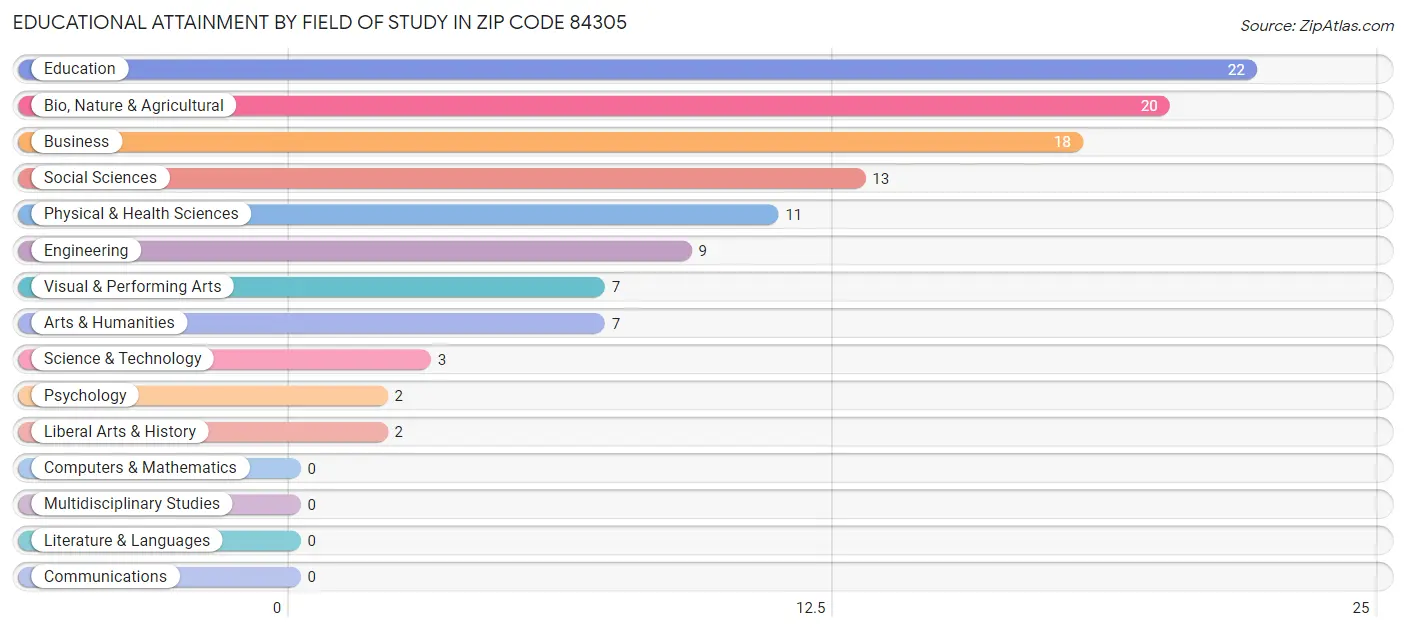 Educational Attainment by Field of Study in Zip Code 84305