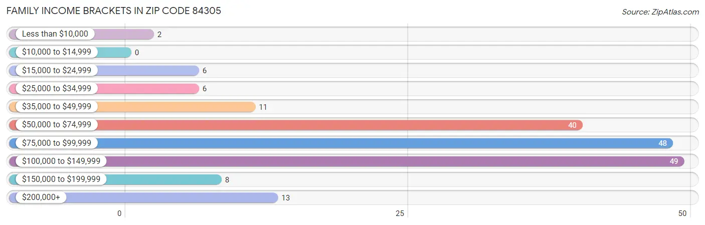 Family Income Brackets in Zip Code 84305