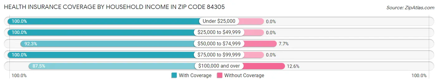 Health Insurance Coverage by Household Income in Zip Code 84305
