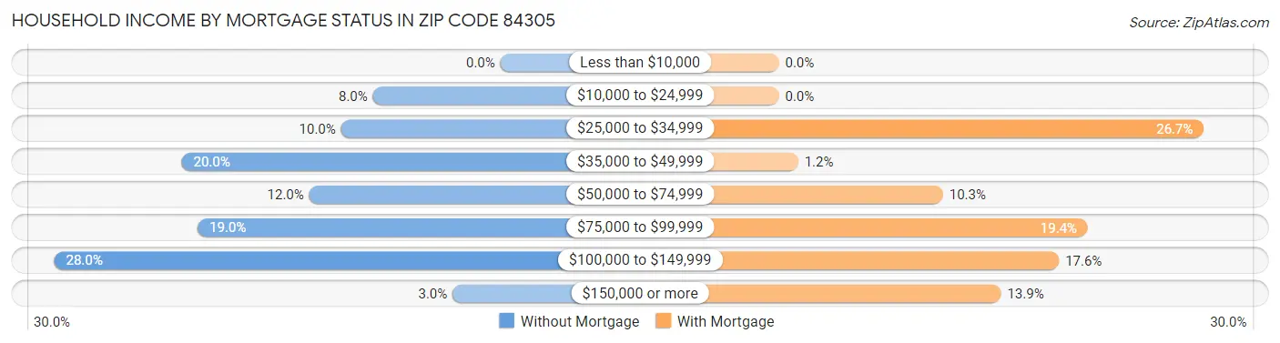 Household Income by Mortgage Status in Zip Code 84305