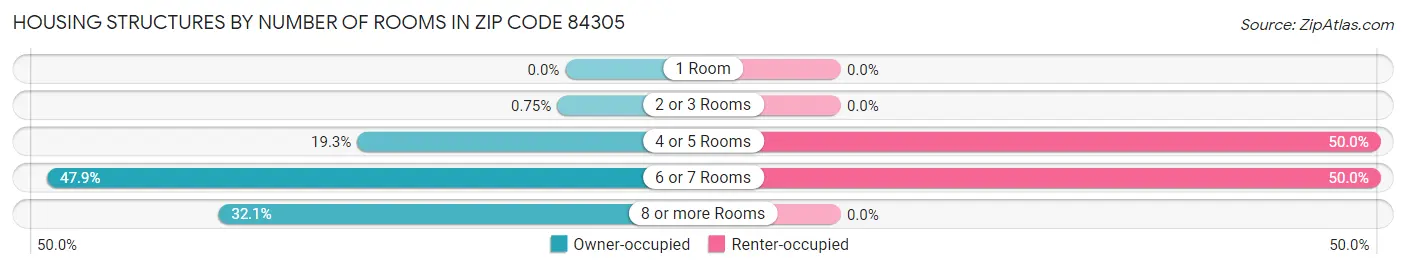 Housing Structures by Number of Rooms in Zip Code 84305