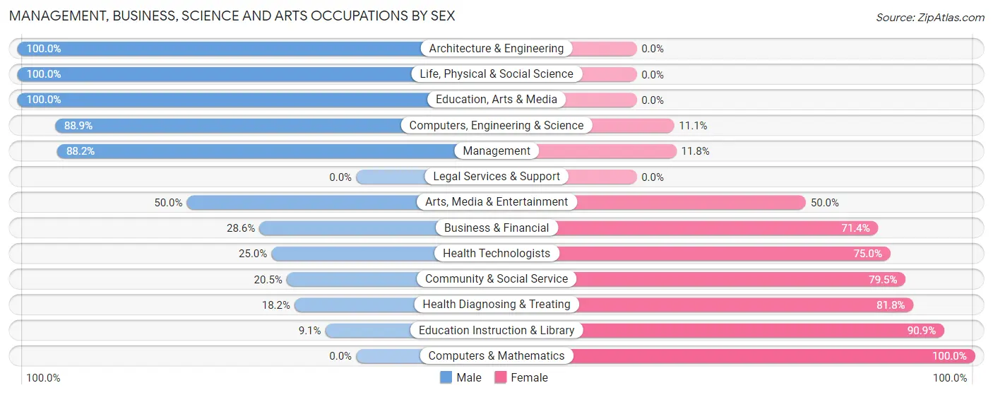 Management, Business, Science and Arts Occupations by Sex in Zip Code 84305