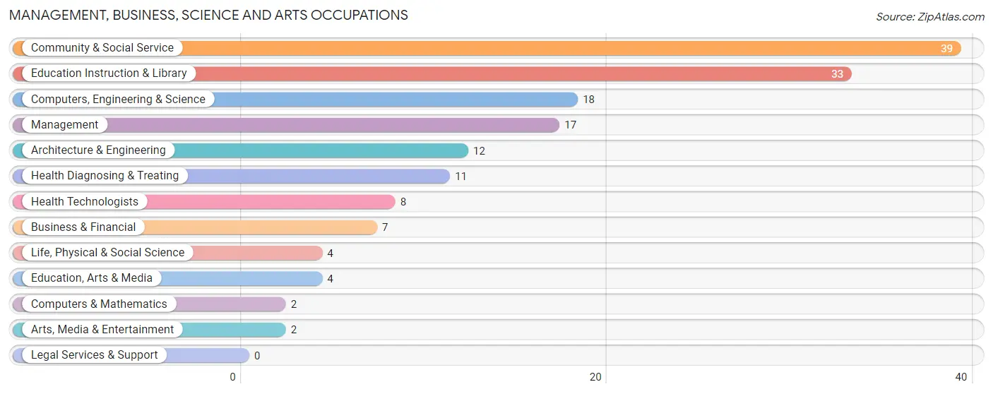 Management, Business, Science and Arts Occupations in Zip Code 84305