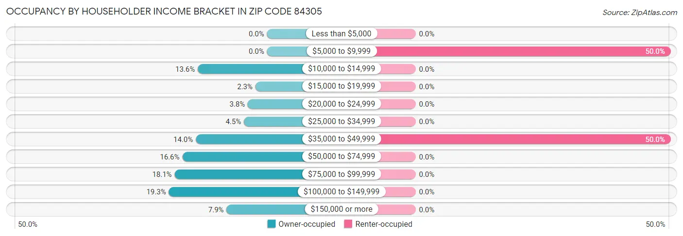 Occupancy by Householder Income Bracket in Zip Code 84305