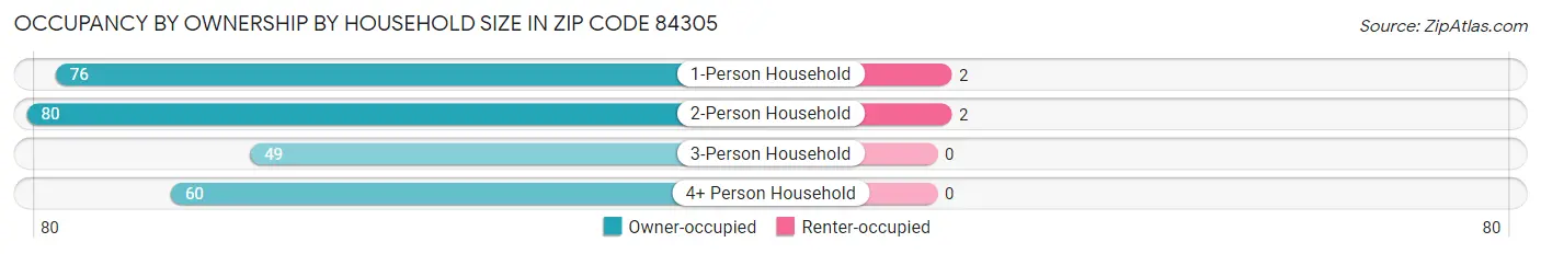 Occupancy by Ownership by Household Size in Zip Code 84305