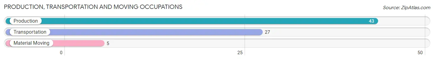 Production, Transportation and Moving Occupations in Zip Code 84305