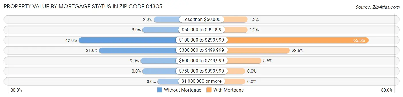 Property Value by Mortgage Status in Zip Code 84305