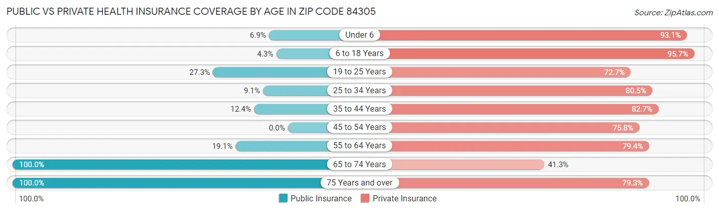 Public vs Private Health Insurance Coverage by Age in Zip Code 84305