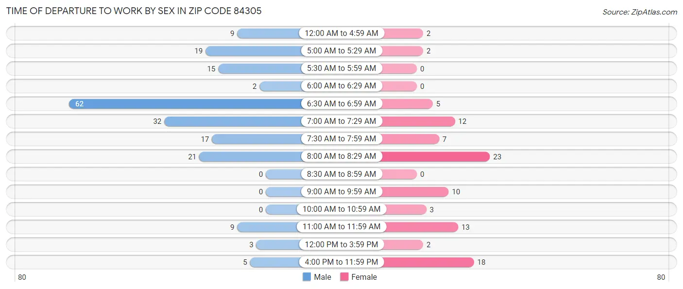 Time of Departure to Work by Sex in Zip Code 84305