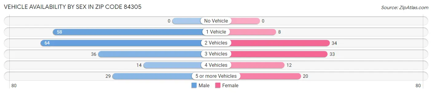 Vehicle Availability by Sex in Zip Code 84305