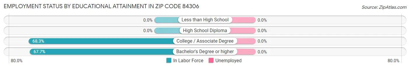 Employment Status by Educational Attainment in Zip Code 84306