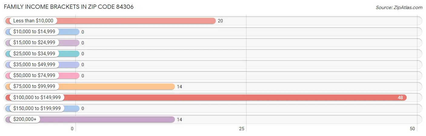 Family Income Brackets in Zip Code 84306