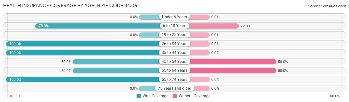 Health Insurance Coverage by Age in Zip Code 84306