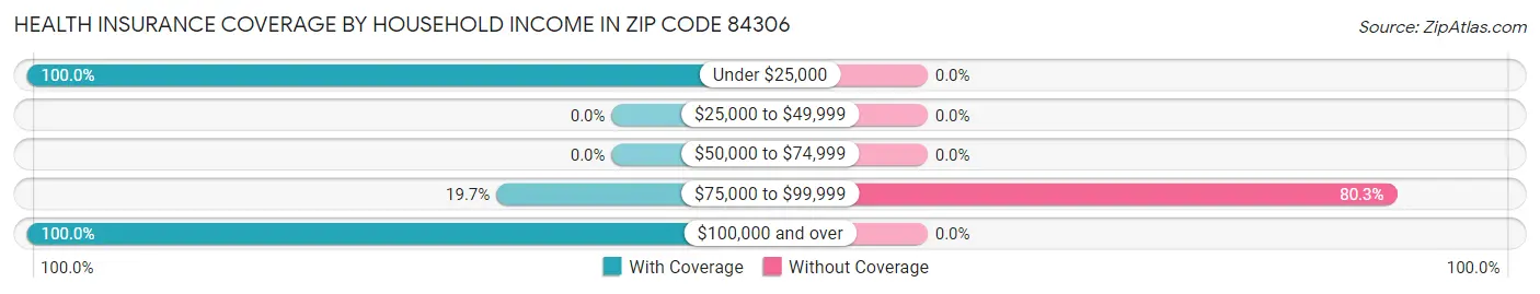 Health Insurance Coverage by Household Income in Zip Code 84306