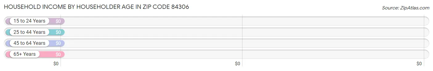 Household Income by Householder Age in Zip Code 84306