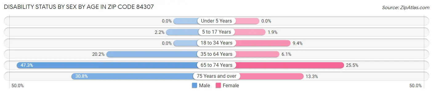 Disability Status by Sex by Age in Zip Code 84307