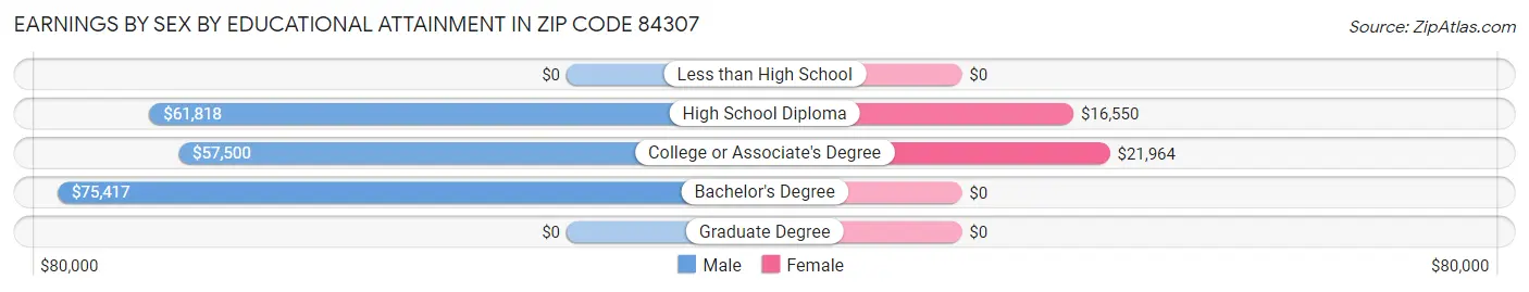 Earnings by Sex by Educational Attainment in Zip Code 84307