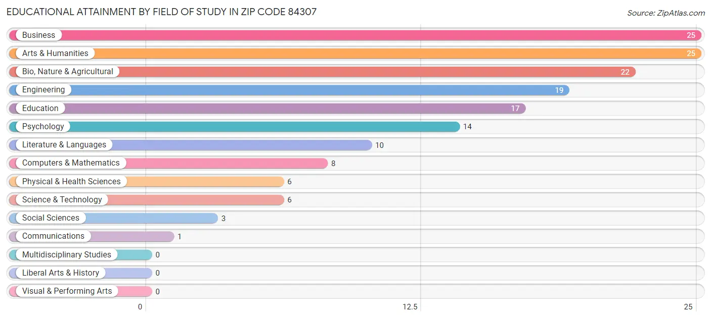 Educational Attainment by Field of Study in Zip Code 84307