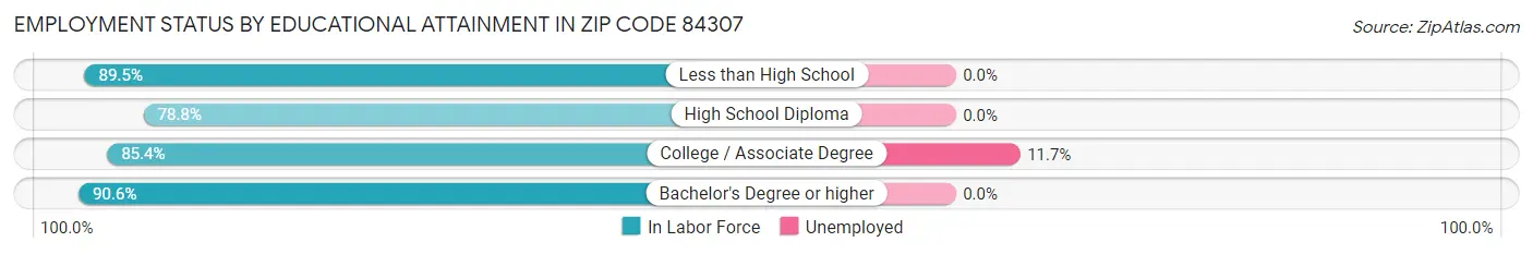 Employment Status by Educational Attainment in Zip Code 84307