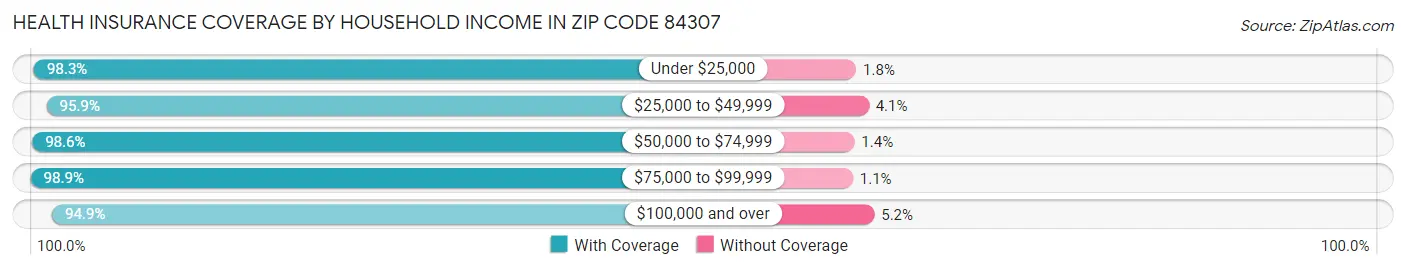Health Insurance Coverage by Household Income in Zip Code 84307