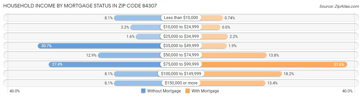 Household Income by Mortgage Status in Zip Code 84307