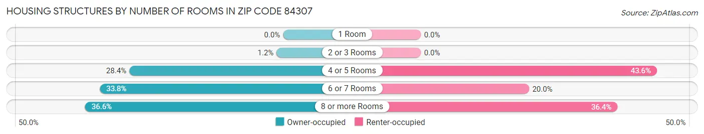 Housing Structures by Number of Rooms in Zip Code 84307